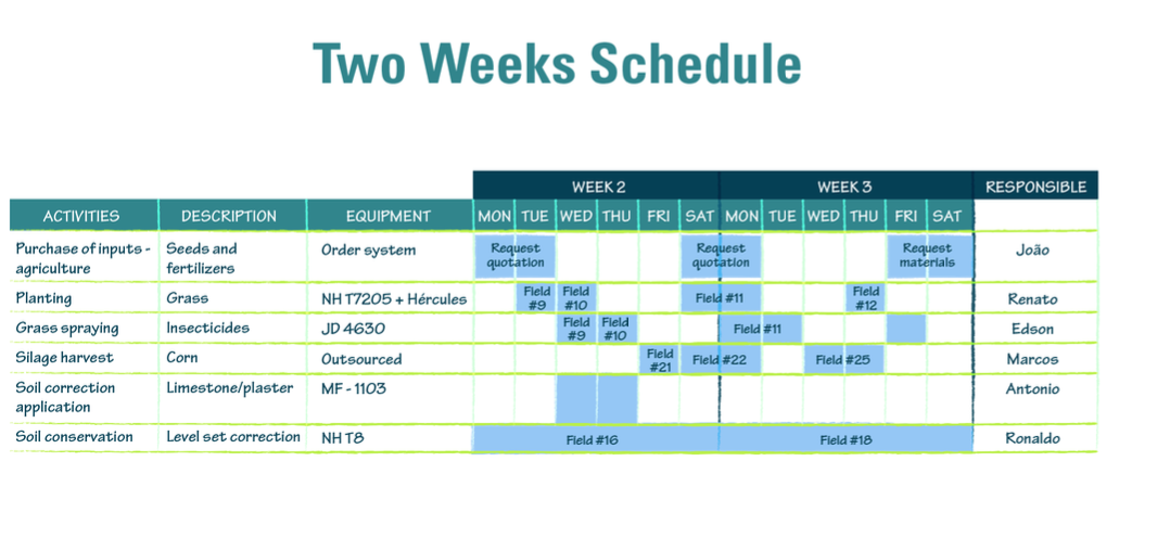 A two week schedule was introduced in the agrobusinesses