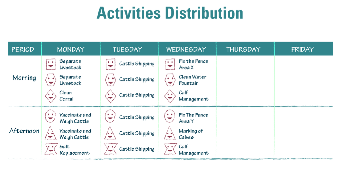 How activities were distributed in the lean farms