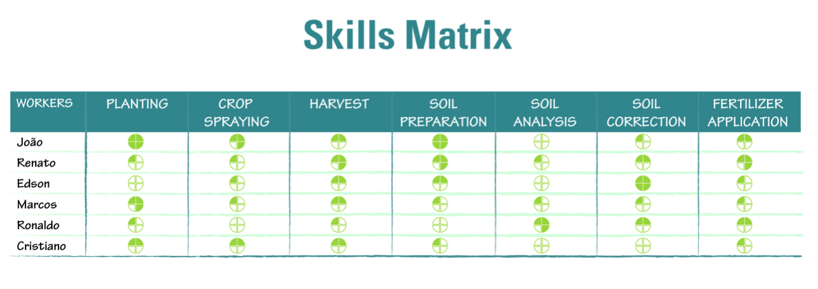 The skills matrix indicates who can do what in the farm