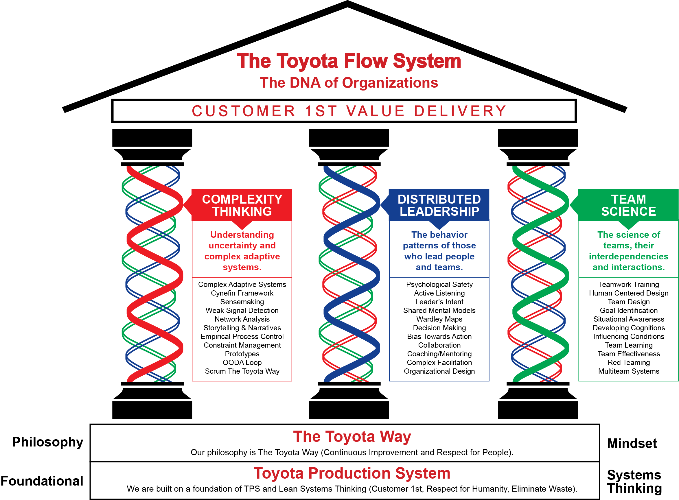 Toyota Flow System