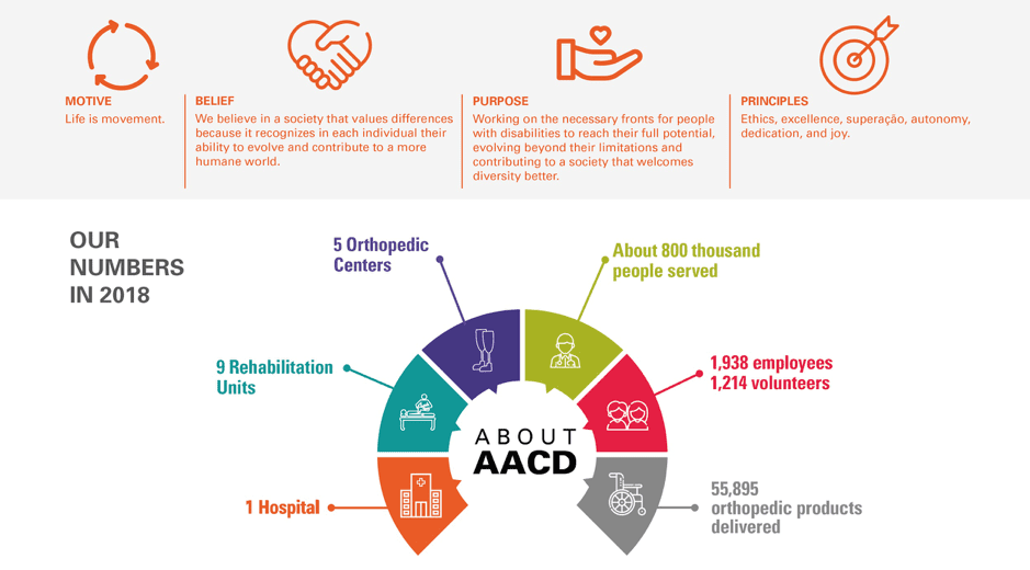 Some information about the AACD lean hospital in Brazil