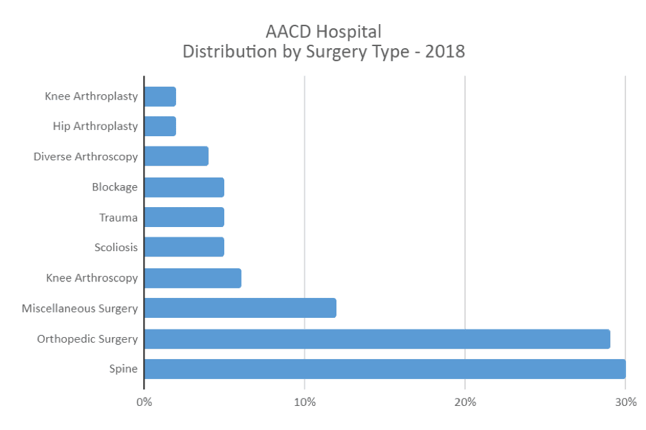 The surgeries at AACD by type