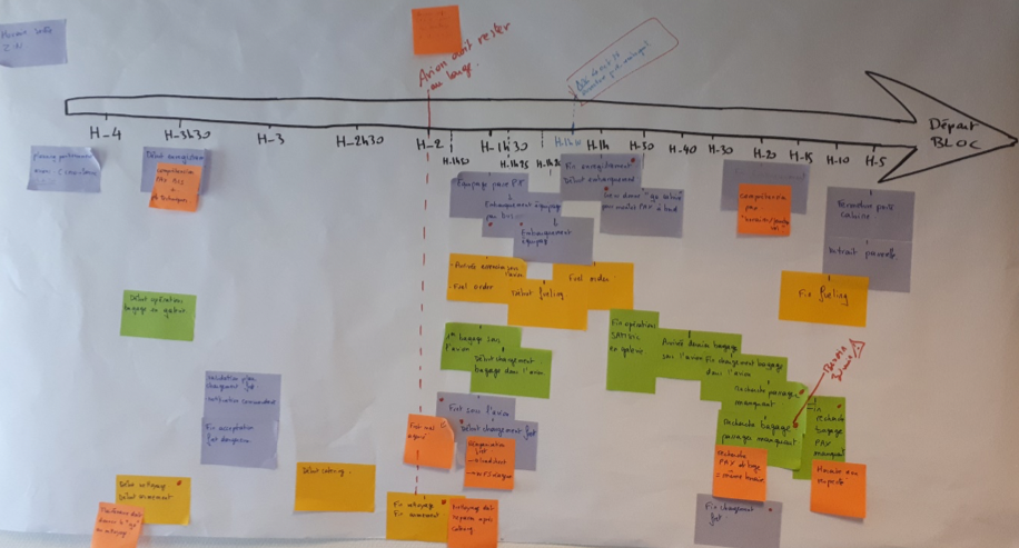 Mapping the steps before a flight departure using post-it notes