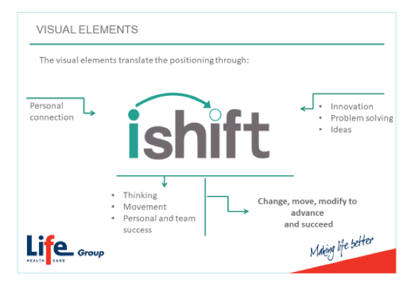 iShift visual elements