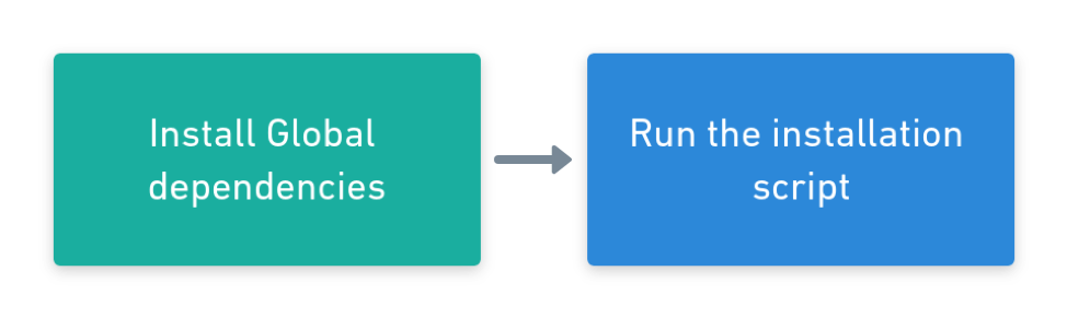 Automating a step in the process to avoid mistakes