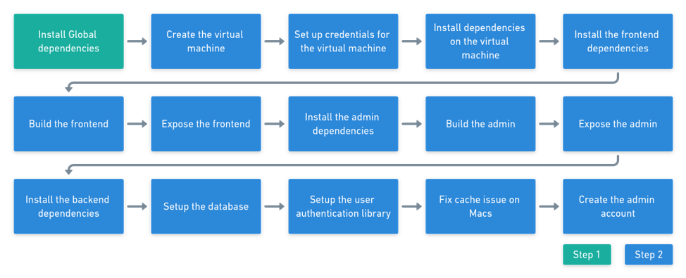 The onboarding process at Theodo