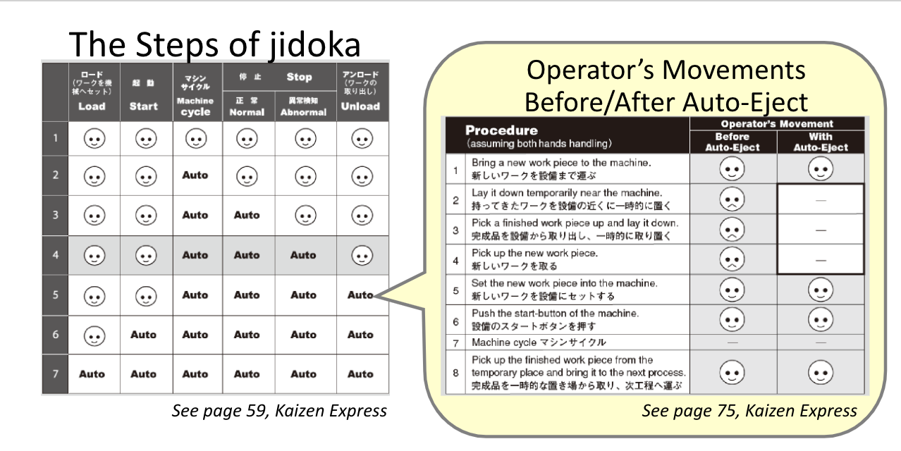 How Jidoka makes life easier for the operator