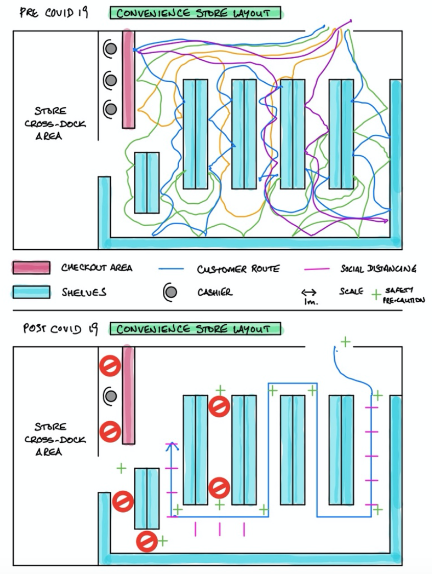 The flow of shoppers in a store before and after the implementation of social distancing measures