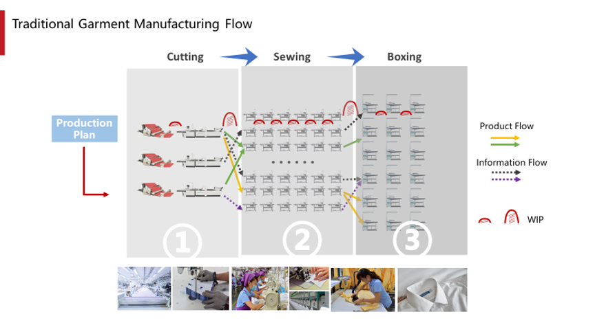 A traditional garment manufacturing flow