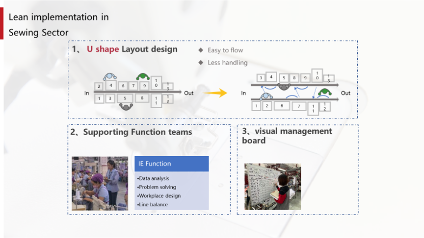 Lean Thinking in textile operations