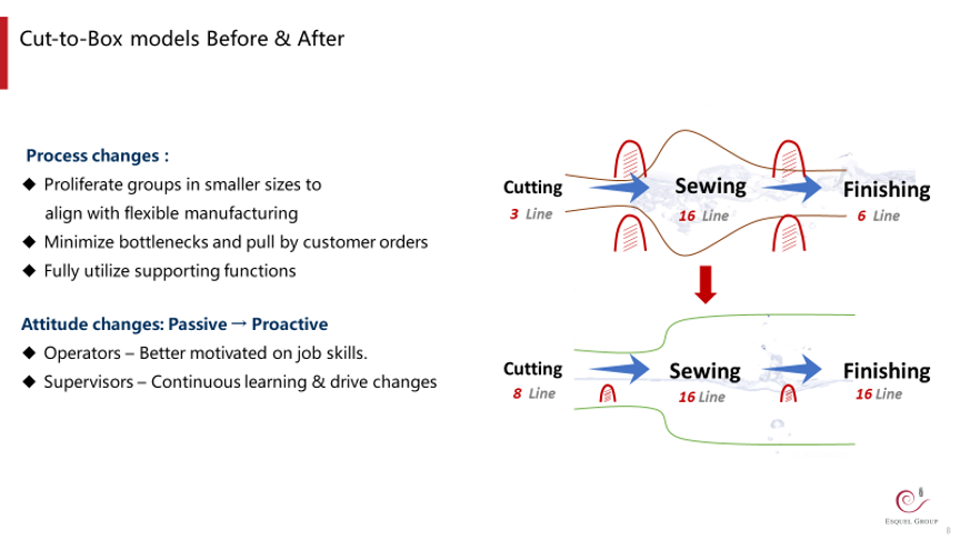 Cut-to-box model before and after the lean implementation