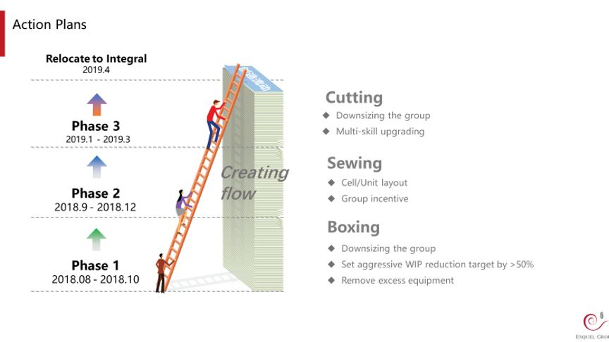 The action plan for the lean transformation of the Esquel factory