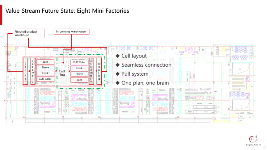 The value stream future state of the Esquel factory