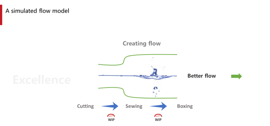 A simulated flow model in a garment manufacturing operation