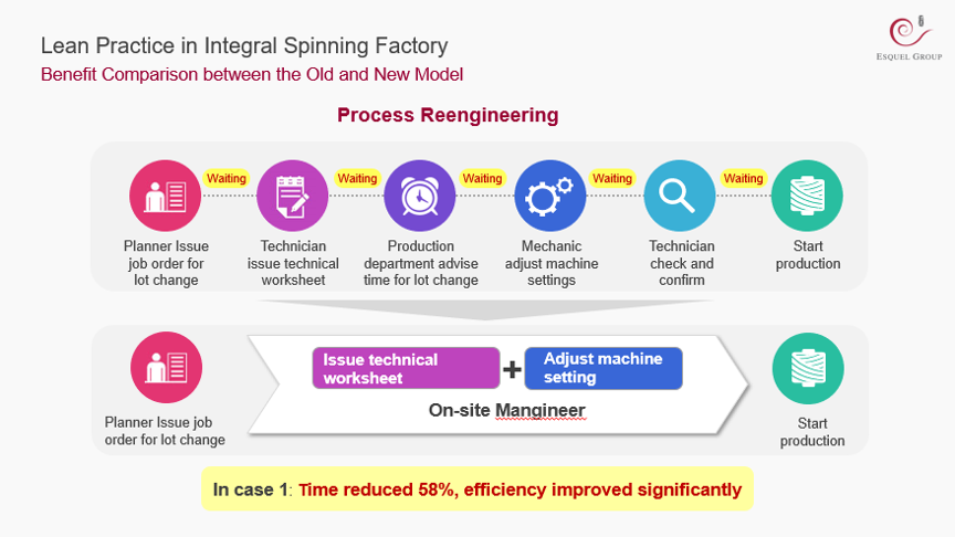 The benedits of the new system at Esquel's Integral Spinning Factory