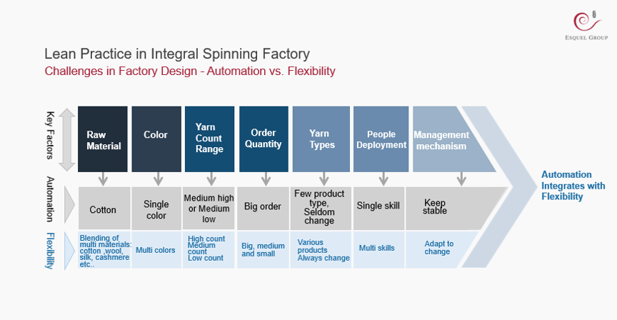 The lean implementation in the Integral Spinning Factory