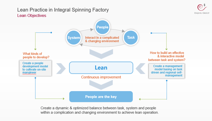 Lean objectives at Integral Spinning Factory