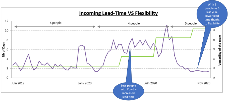 Multiskilling allowed Thales LAS logistics to reduce their lead-time despite having less workers