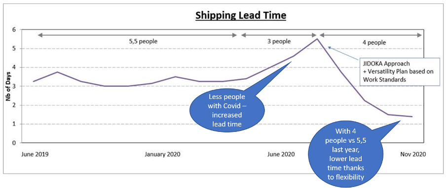 The positive effect of lean thinking on the shipping lead-time of Thales LAS