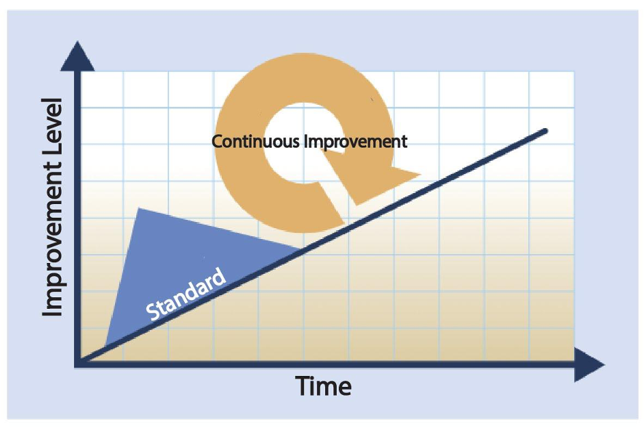 Standard-led improvement over time