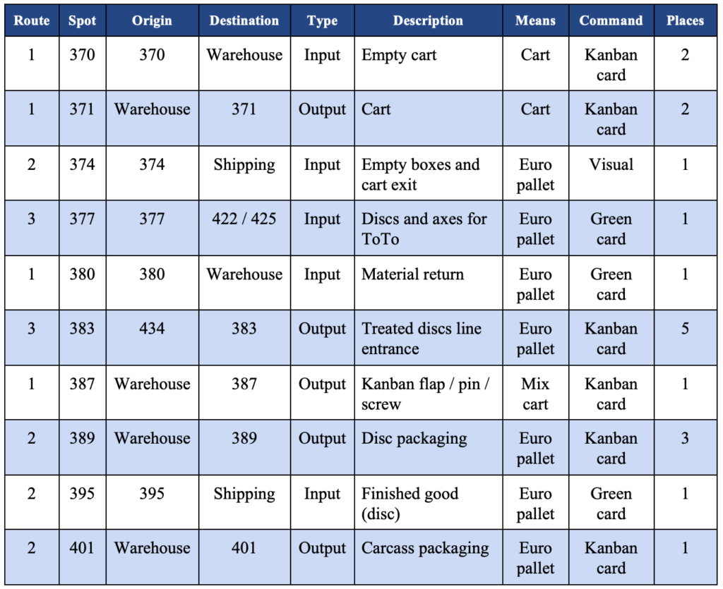 List of materials by supply point