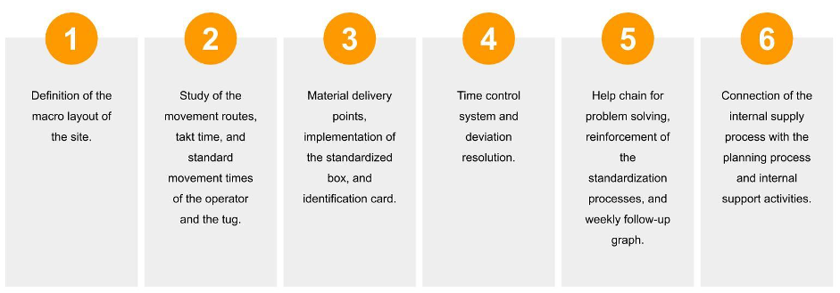 Six steps to sync material flow with demand