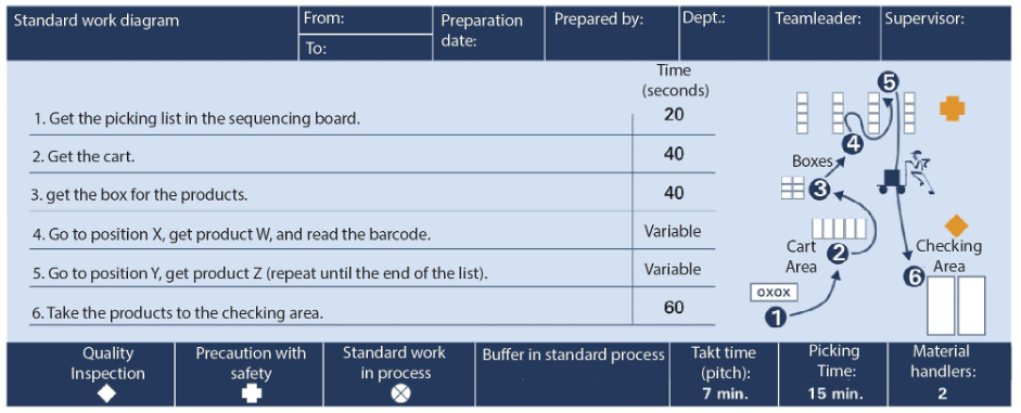 Standardized work for picking operations