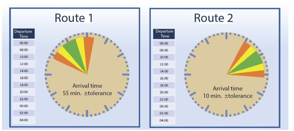 Visual management of the stop point of the material supply route