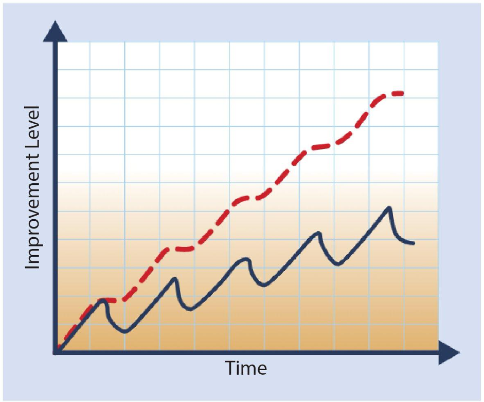 Improvement with and without standard