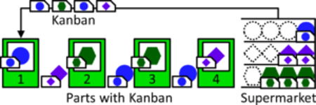 Kanban pull method