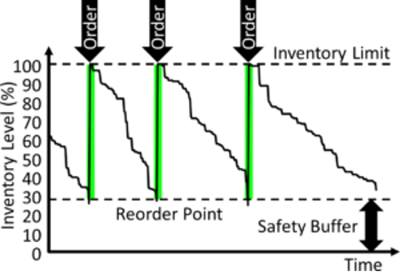 Reorder point pull method