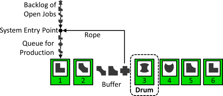 Drum-Buffer-Rope pull method