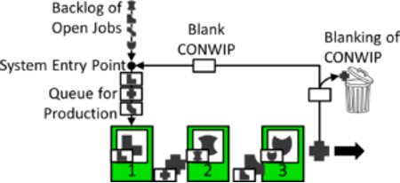 CONWIP pull method