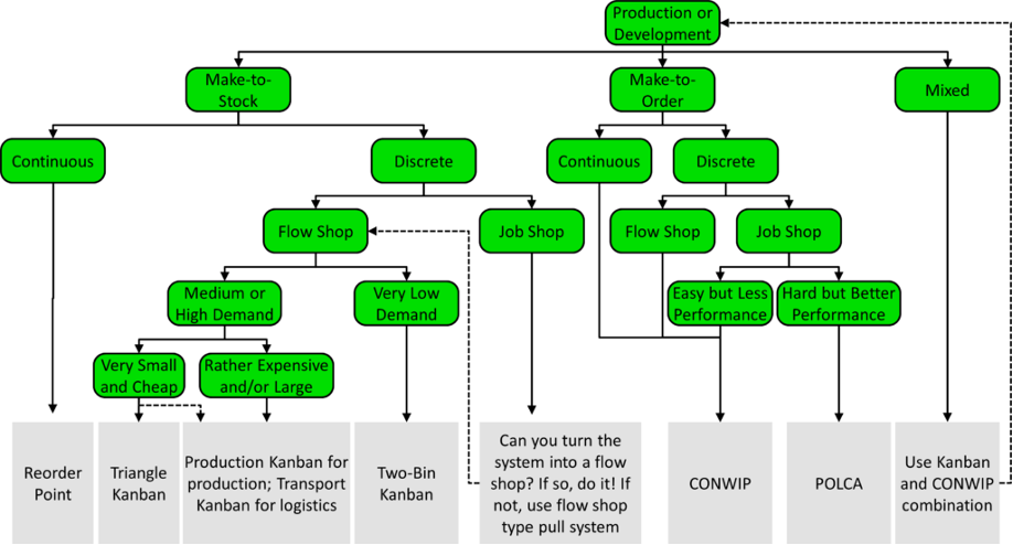 Decision tree for pull systems in manufacturing