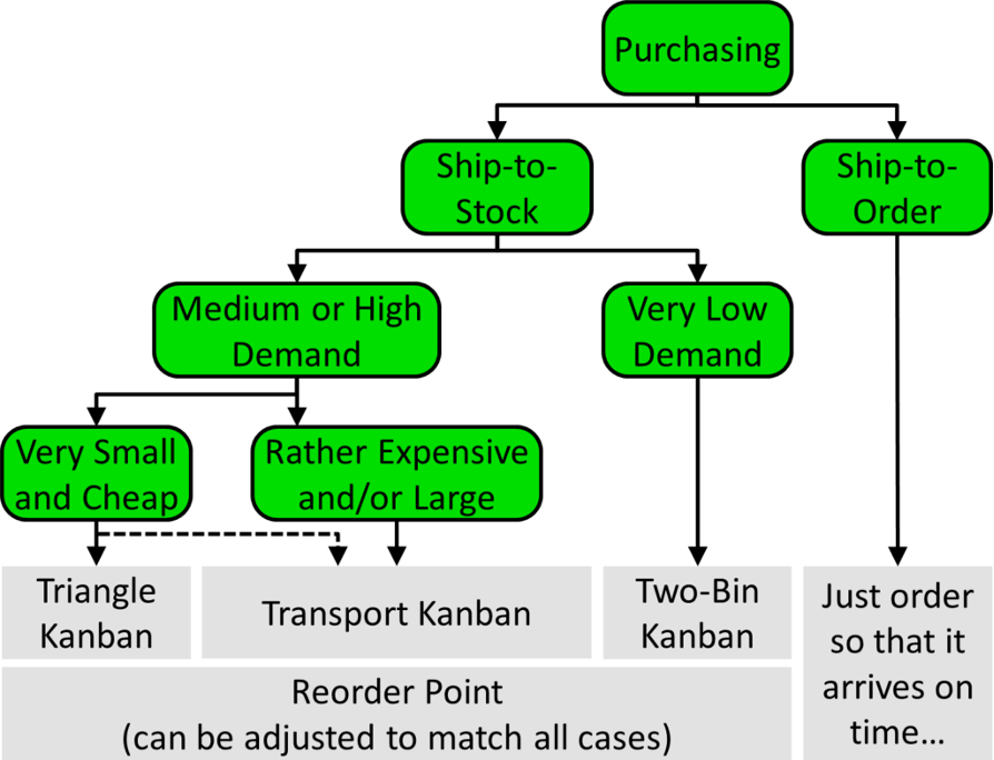 Decision tree for pull systems in purchasing