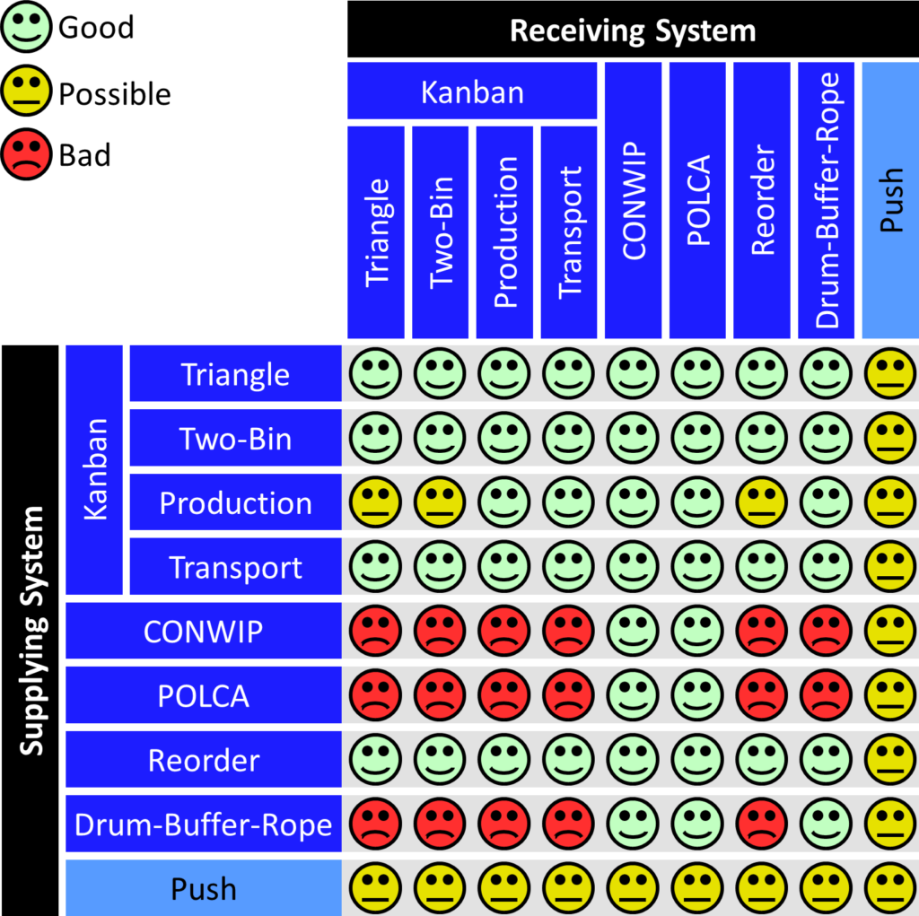 Serial pull loop combination table