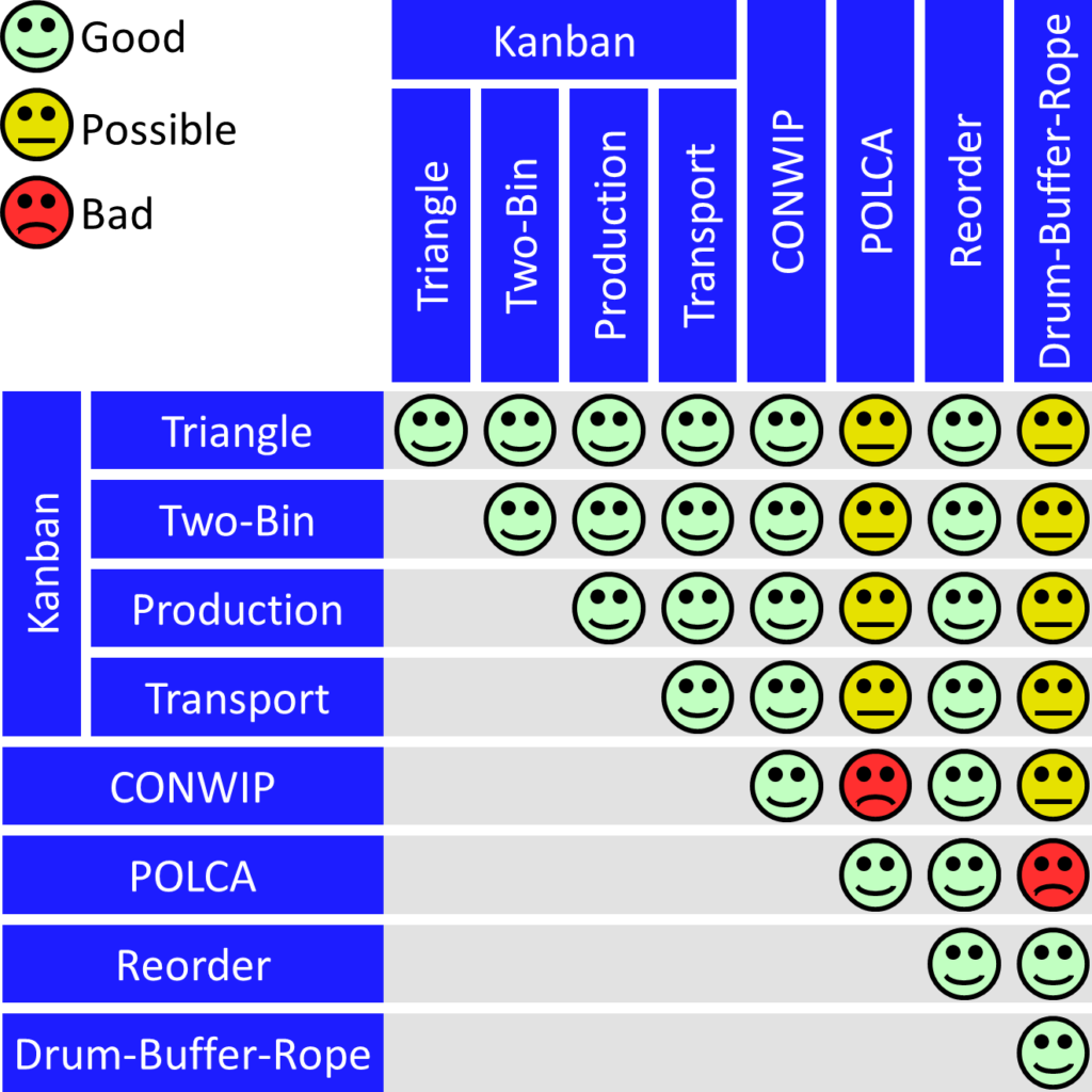 Possible combinations of pull systems in the same pull loop