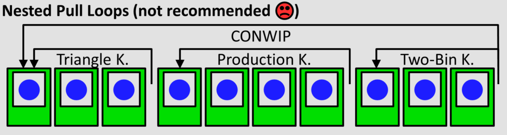 Nested pull loops