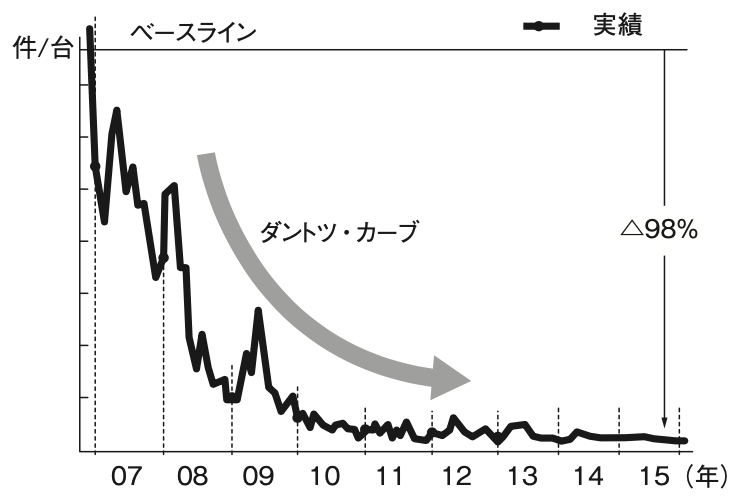 Dantotsu causes a drop in the number of quality defects