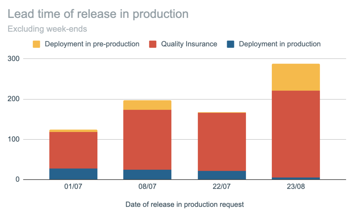 Lead-time of releasing in production at Sipios