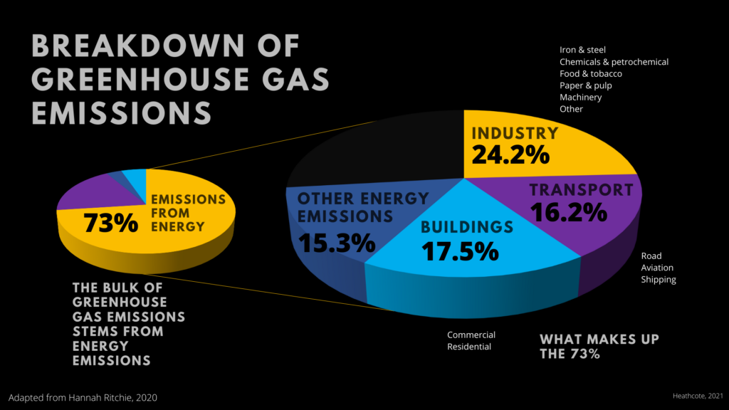 Sector contribution to energy greenhouse gas emissions