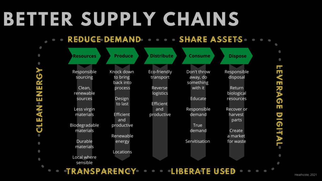 A supply chain view of possibilities