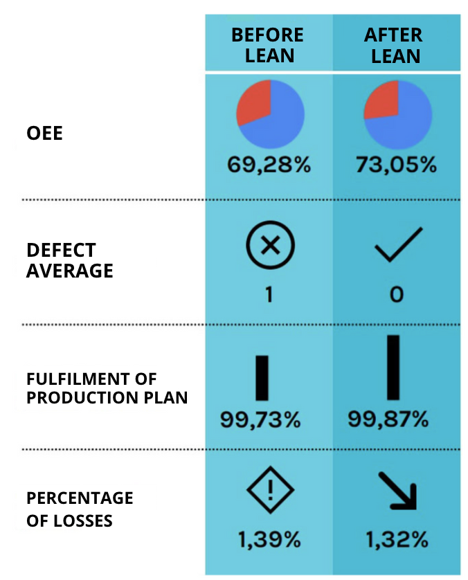 The results achieved by Tilibra during a kaizen week