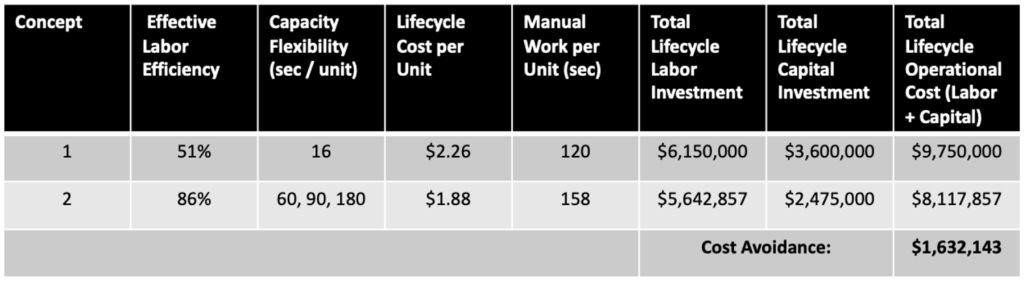 Cost avoidance