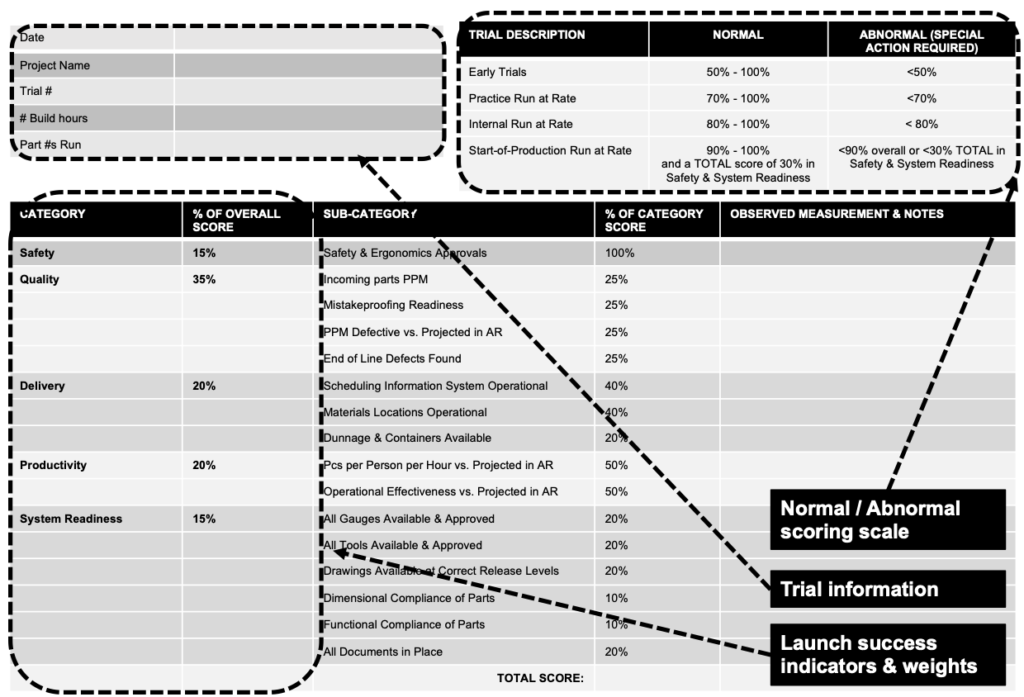 Score card for launch process readiness