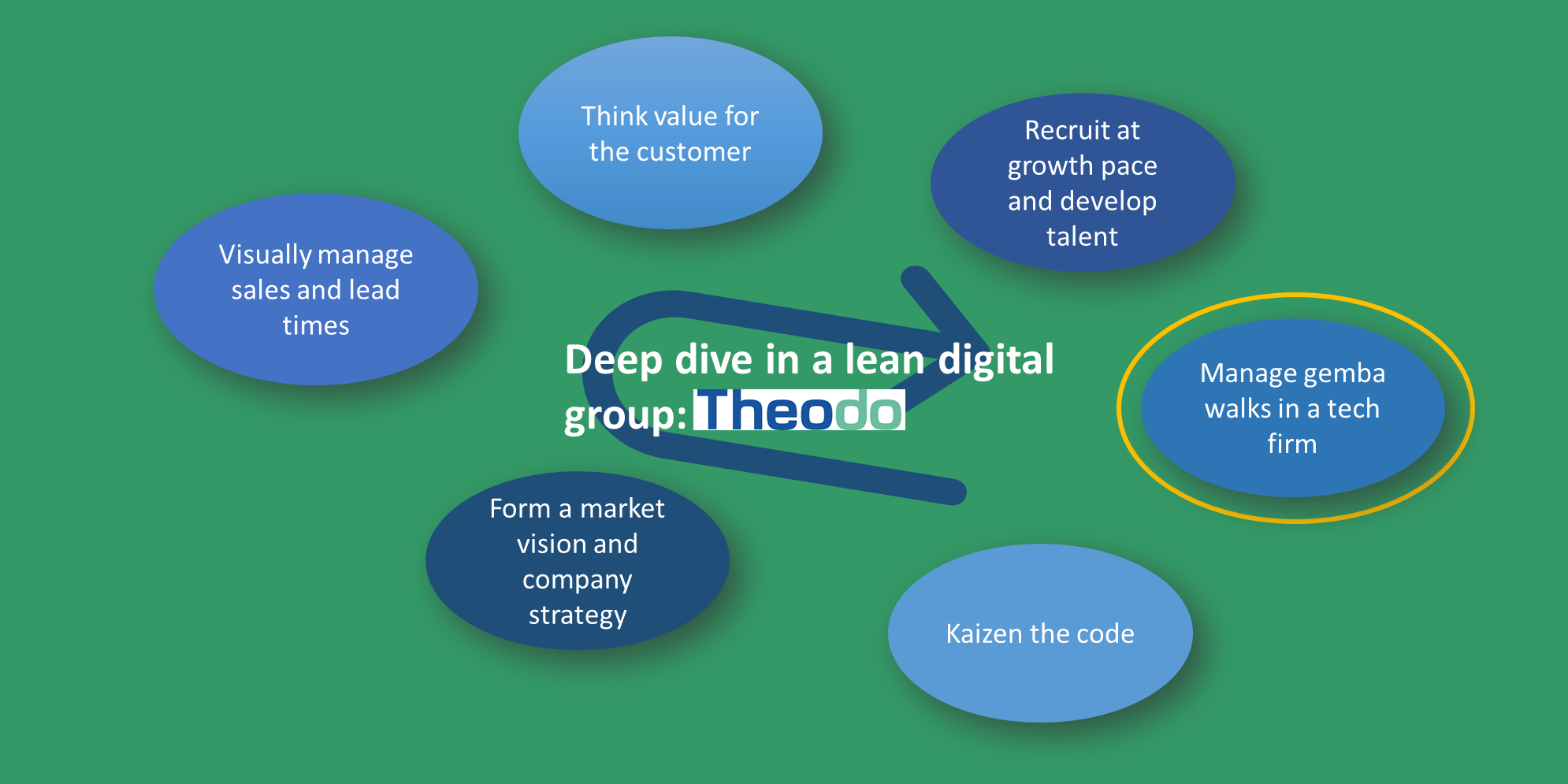 Deep dive in a lean digital company #4