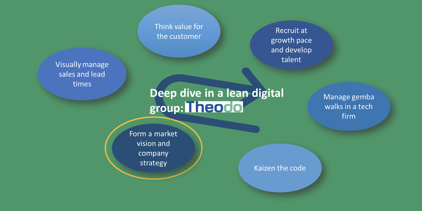 Deep dive in a lean digital company #6