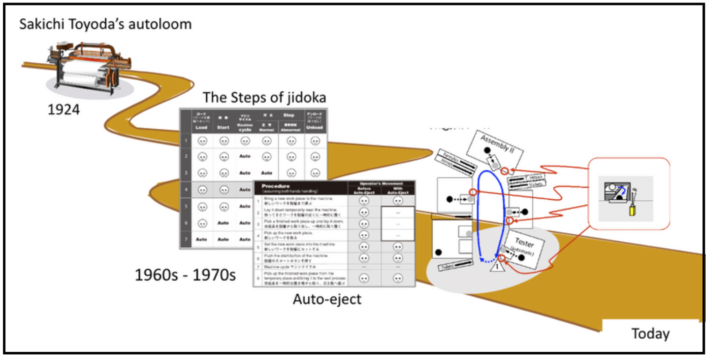 Harada-san and the steps to better Jidoka