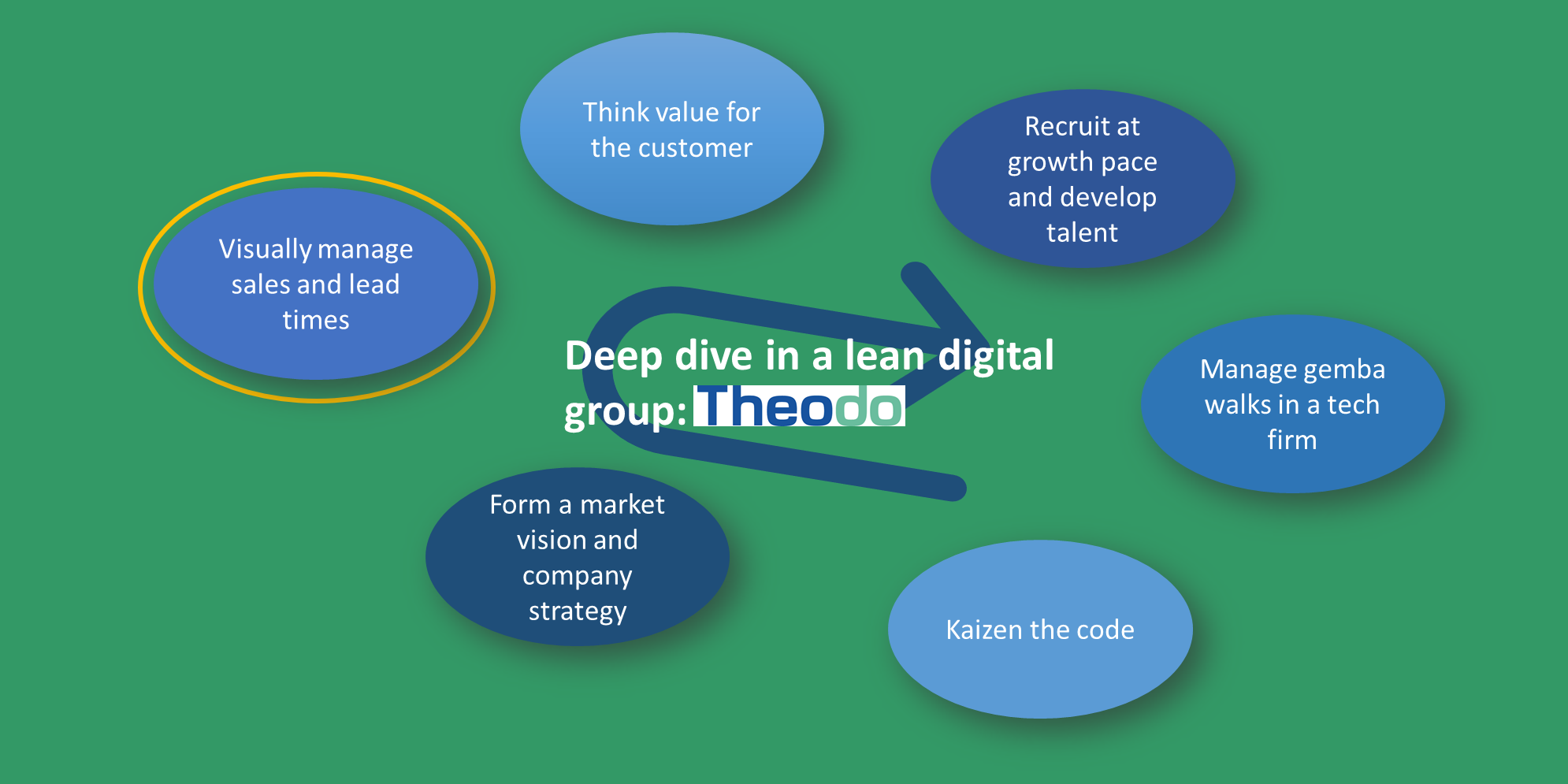 Deep dive in a lean digital company #1