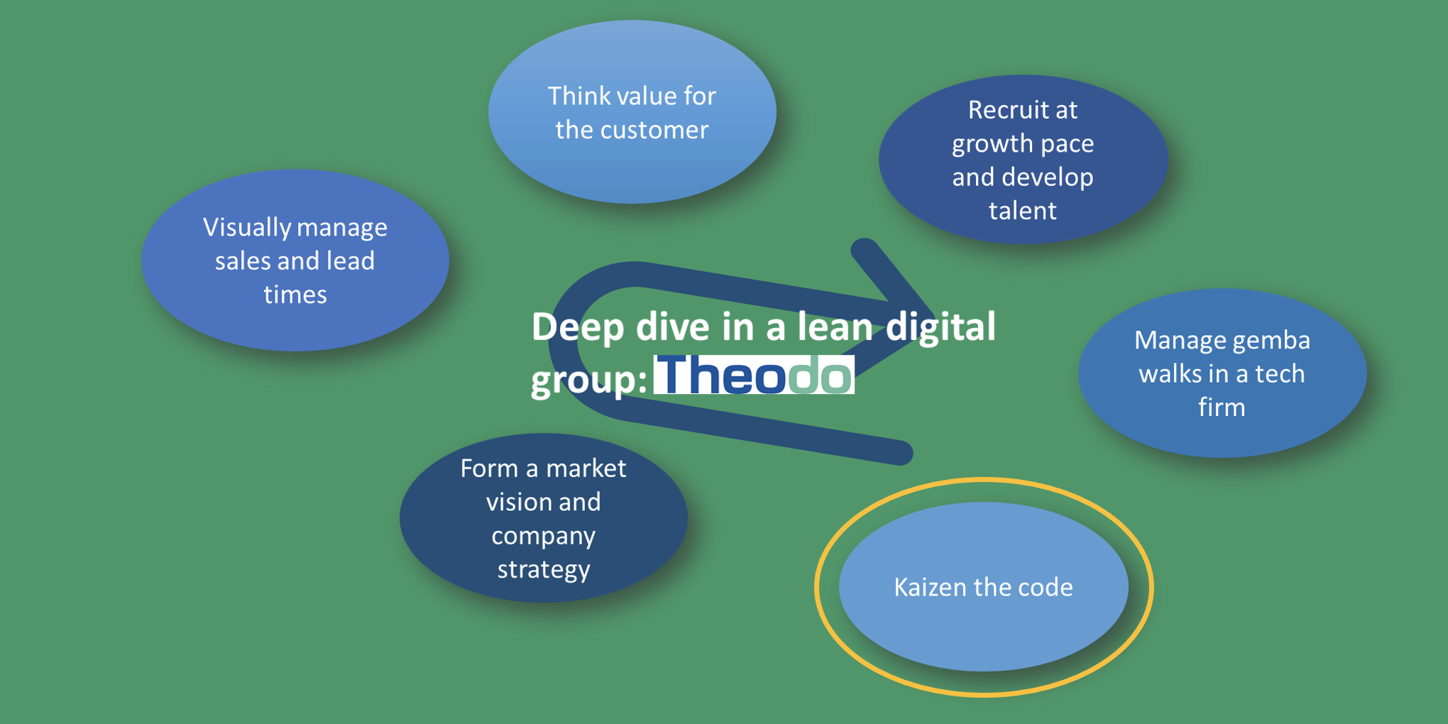 Deep dive in a lean digital company #5